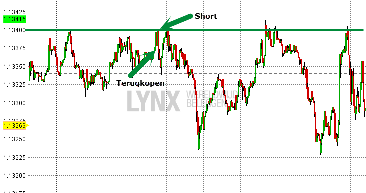 Daytrading het handelen op weerstand en steunniveaus in de markt Daytrading en het handelen op weerstand en steunniveaus