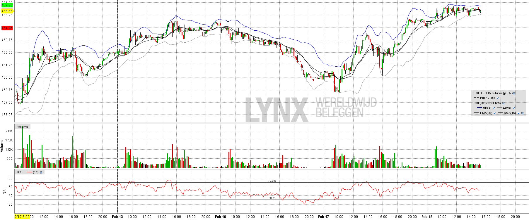 Daytrading | Technische analyse Daytraden aan de hand van grafieken en technische analyse