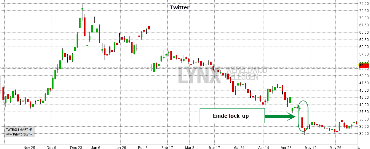Twitter bracht bij haar beursgang 15 procent van de aandelen naar de beurs