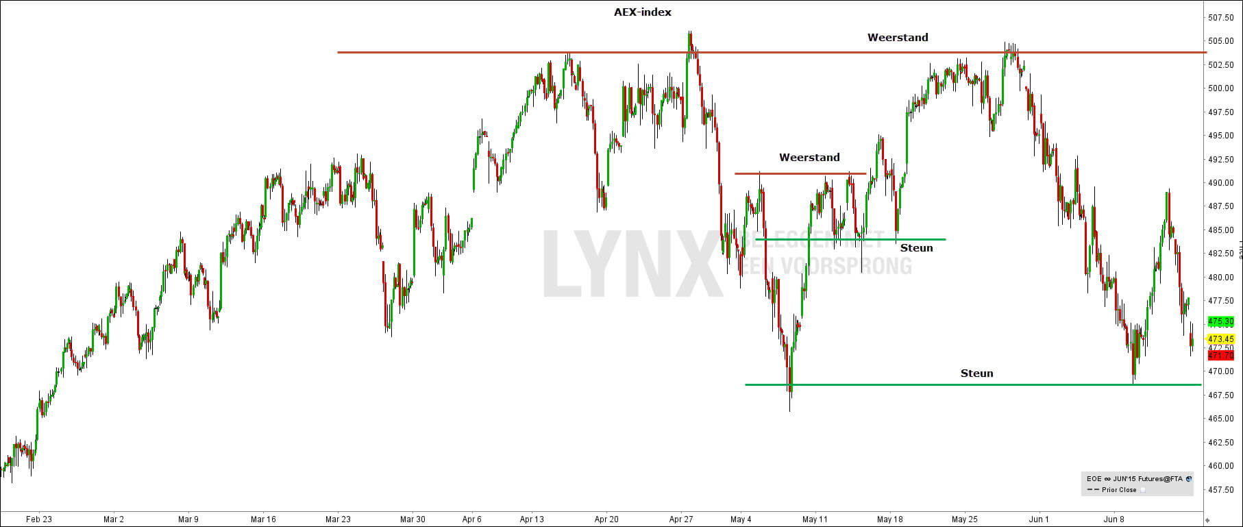 Wat zijn pivot points? Voorbeeld grafiek AEX index weerstand en steunlijnen AEX steun weerstand - Pivot Point Trading