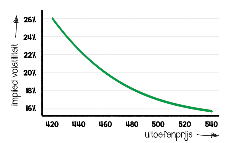 Volatility skew | Historische volatiliteit en implied volatility