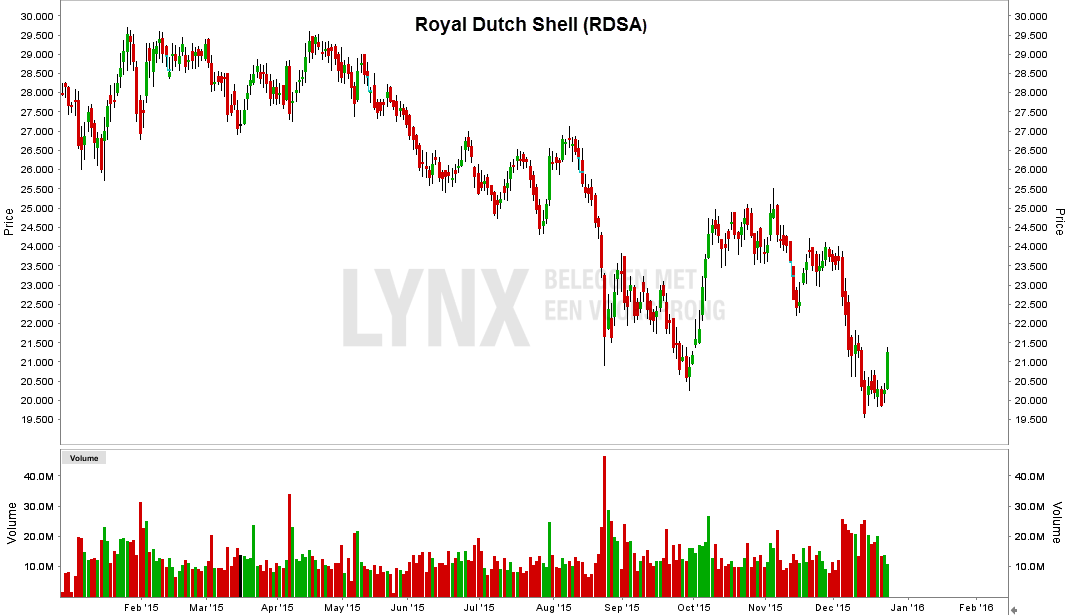 Grafiek van aandeel Royal Dutch Shell