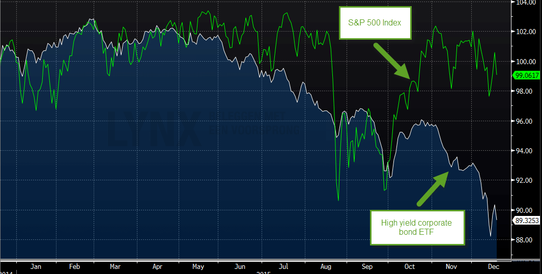 Koers van S&P 500 Index in vergelijking met Yield Corporate Bond ETF