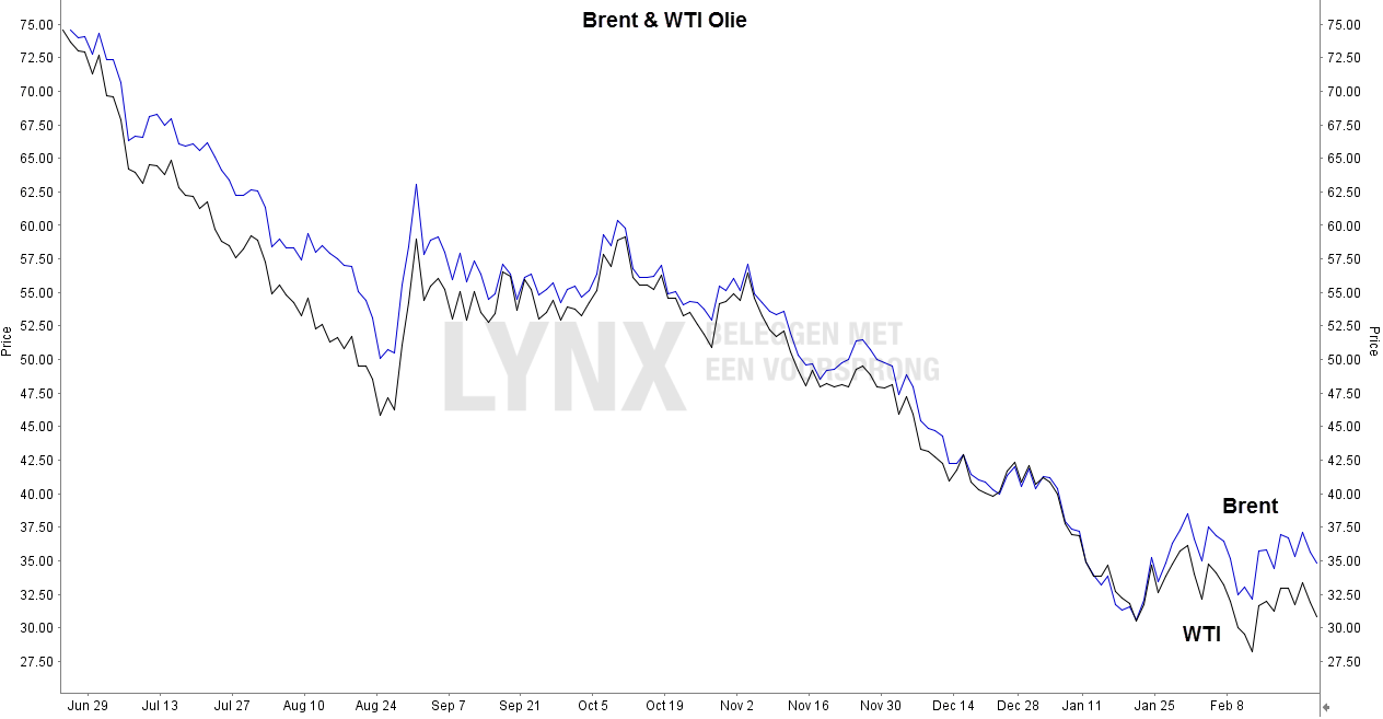 Brent & WTI olie future - Beleggen in olie met futures - olie spread