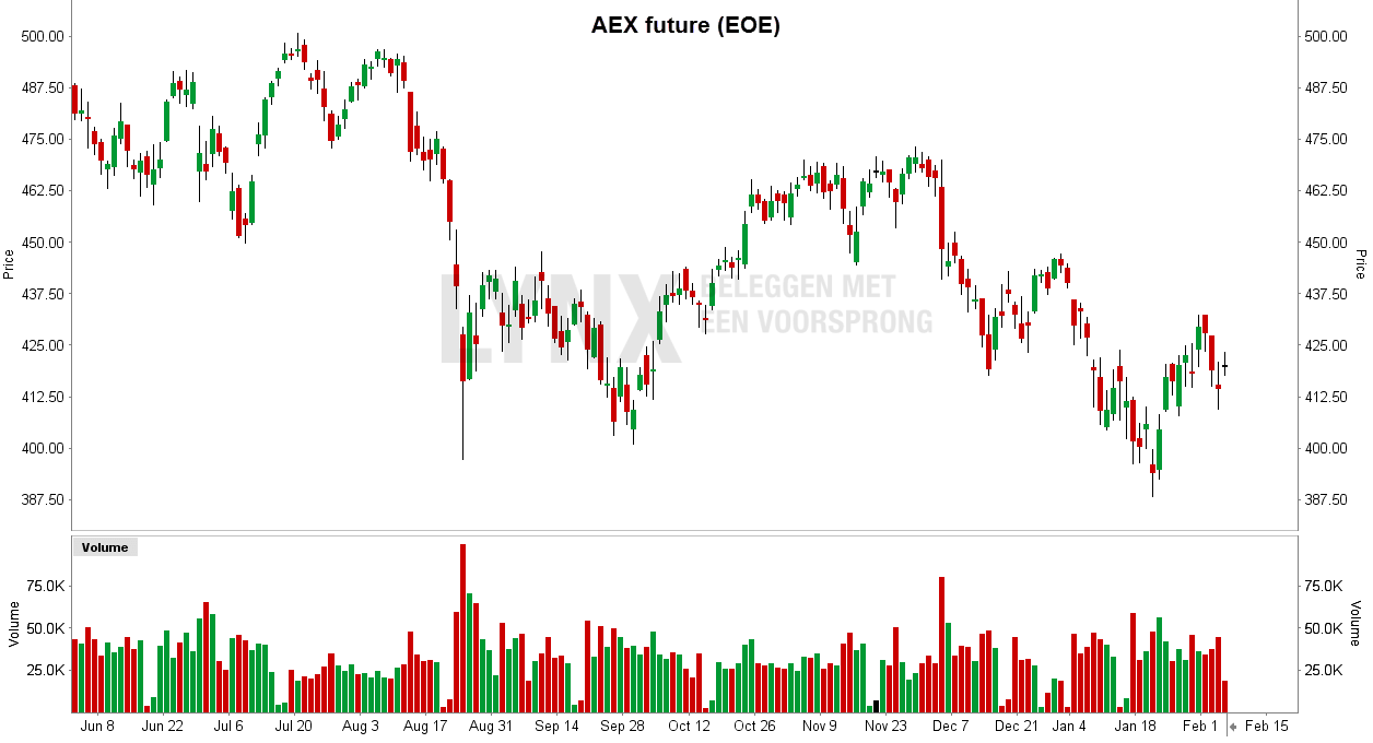 Grafiek van de AEX futures - meest populaire Nederlandse future de AEX futures Grafiek van de AEX futures - meest populaire Nederlandse future de AEX futures