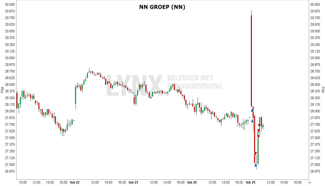 Grafiek van de keldering van het aandeel NN