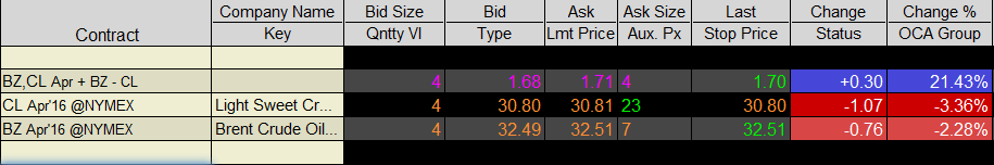 Koersen van de olie combinatie - Beleggen in olie met futures - olie spreads