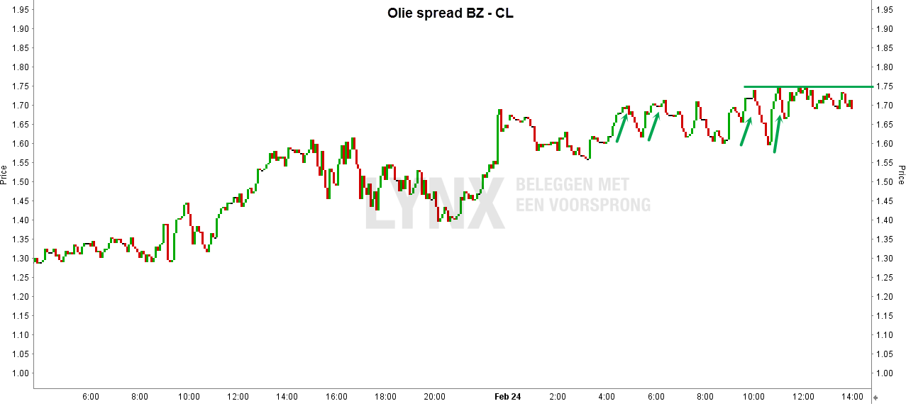 Korte grafiek van olie spread BZ - CL - Beleggen in olie met futures