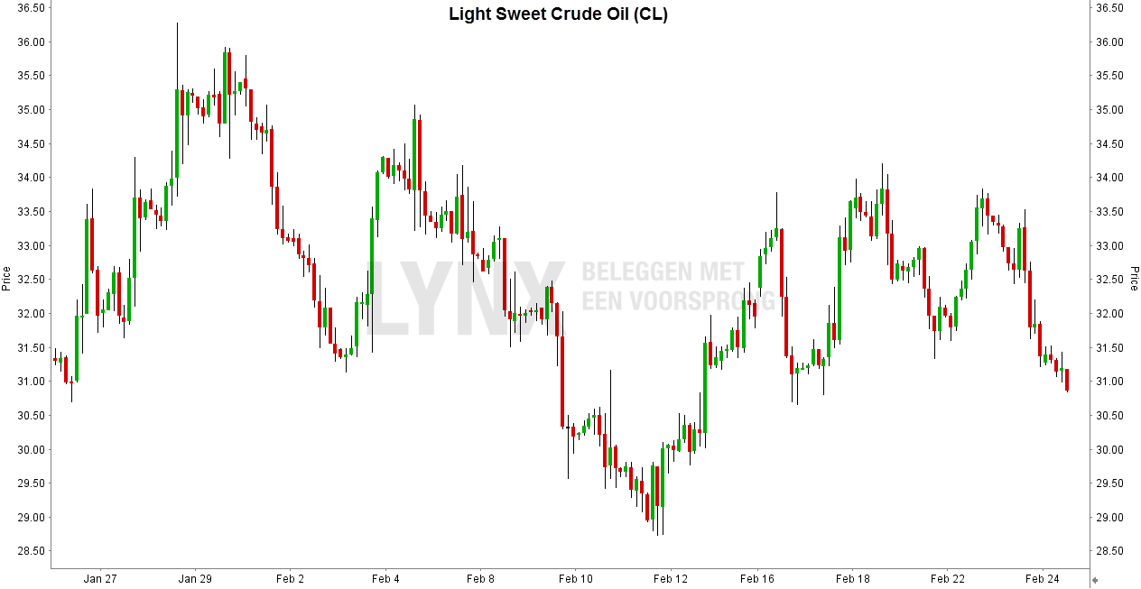 Light Sweet Crude Oil future - Beleggen in olie met futures - olie spreads