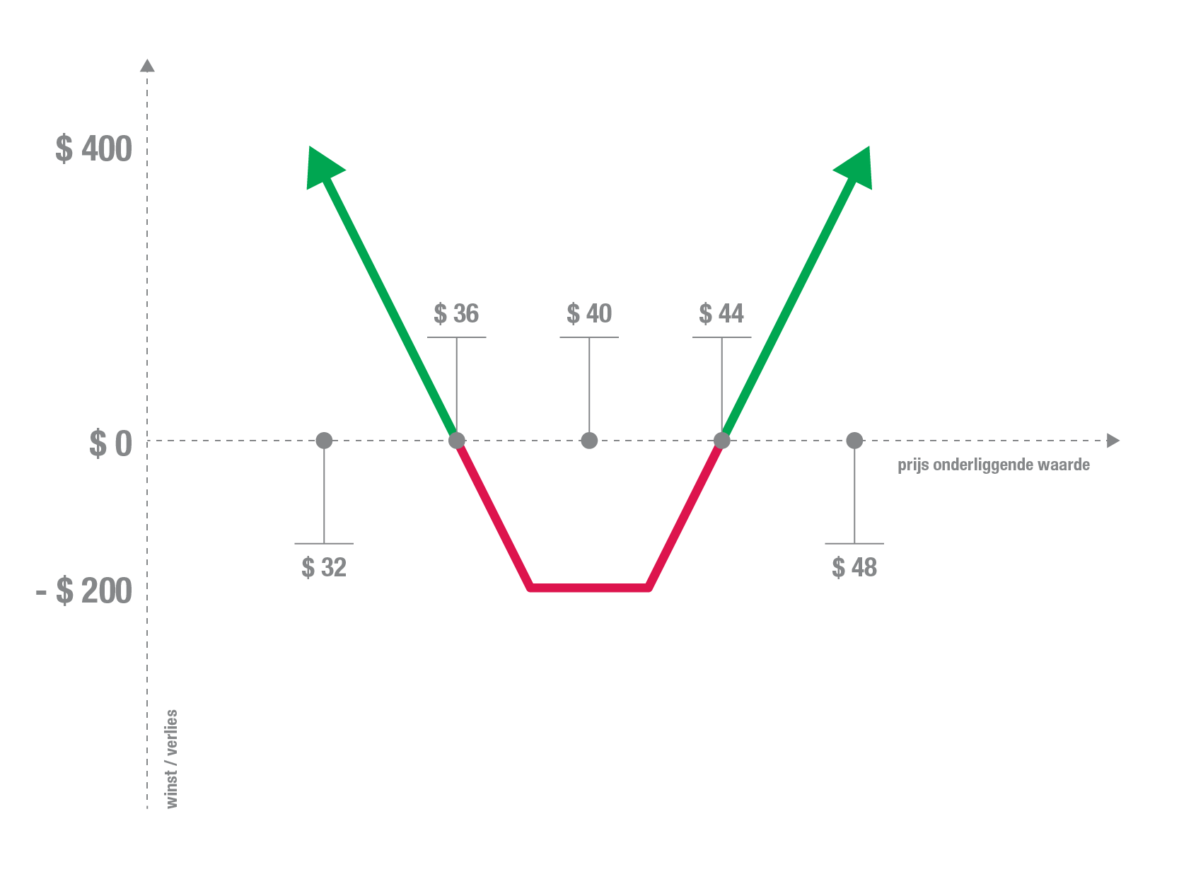 Voorbeeld long strangle De strangle optiestrategie | strangle opties