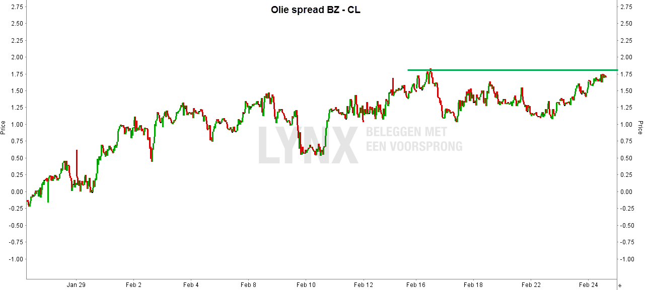 Olie spread BZ - CL - Beleggen in olie met futures
