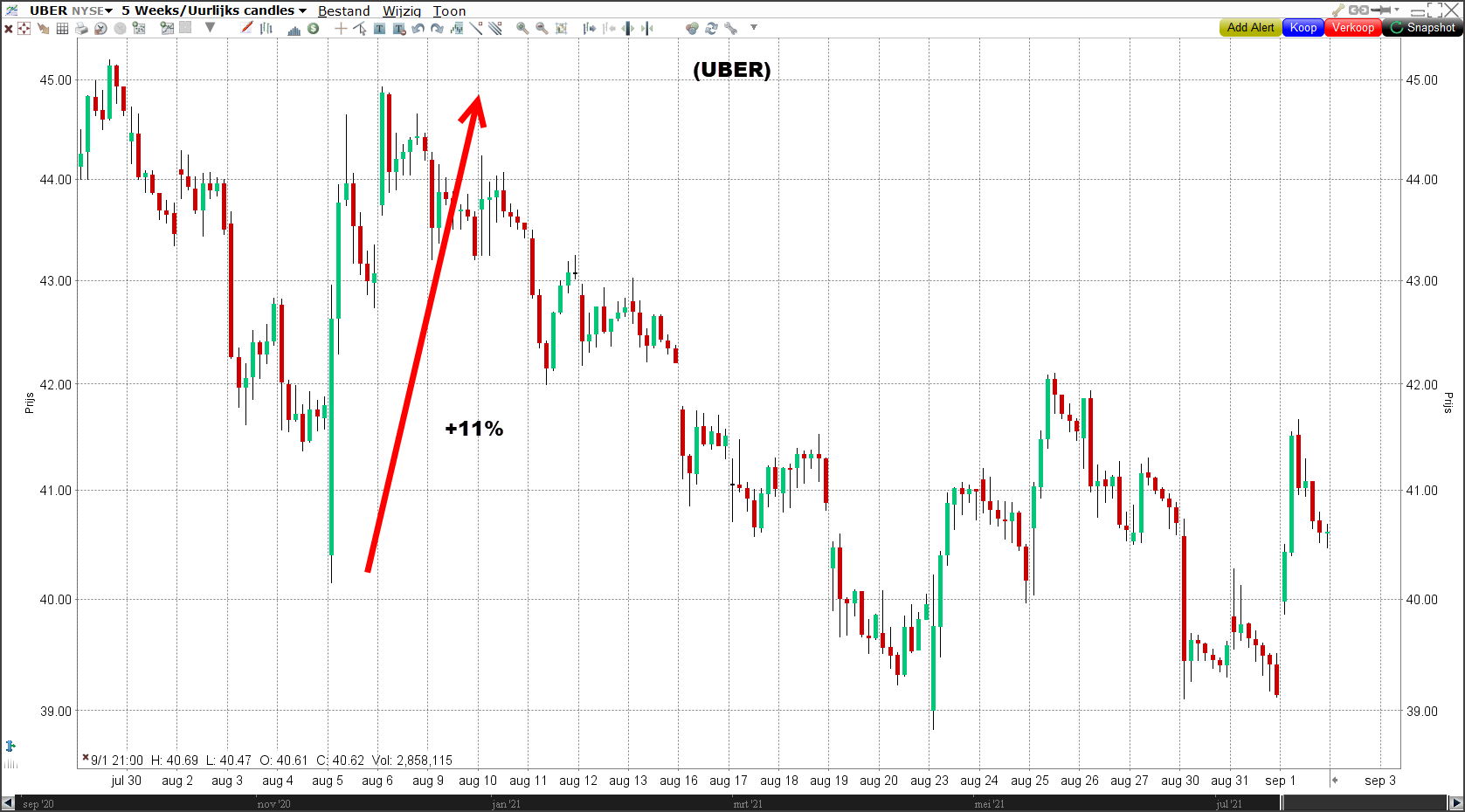 Grafiek van het aandeel Uber | Voorbeurs en nabeurs handelen