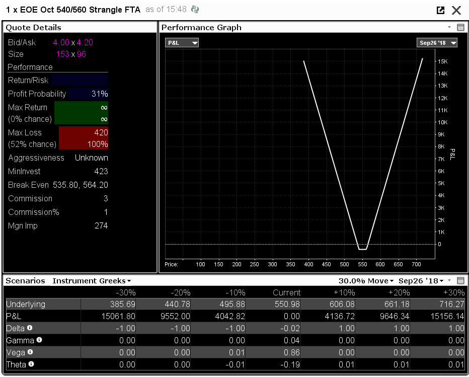 risk profile strangle