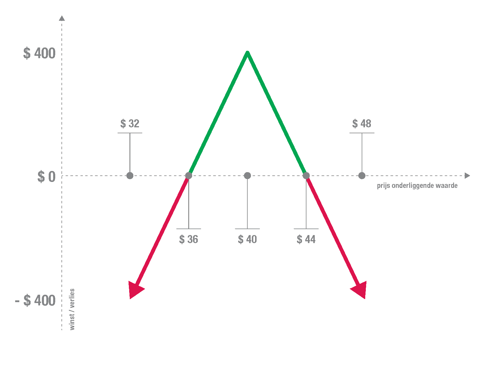 Voorbeeld short straddle | short straddle optiestrategie | straddle short put