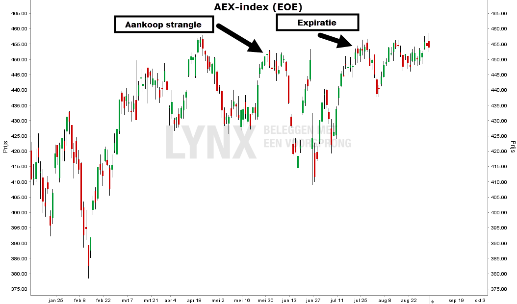 Praktisch voorbeeld strangle strangle-aex-index-grafiek