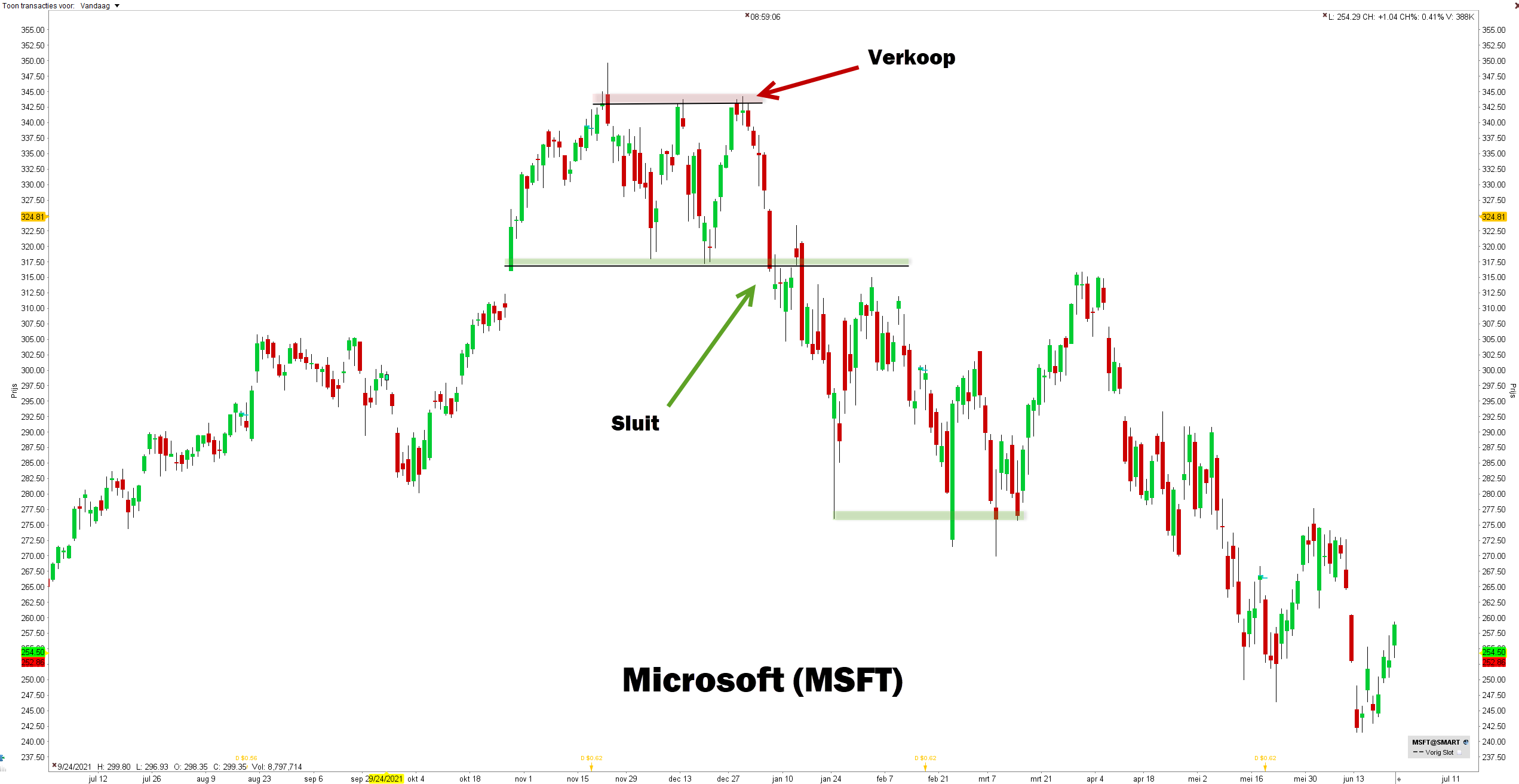 Swingtrading strategie