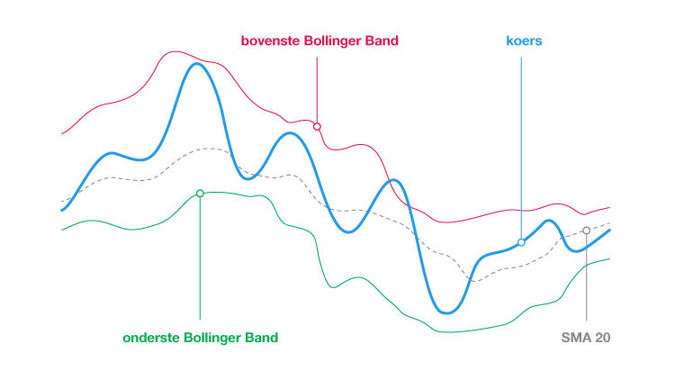 Bollinger-Bands