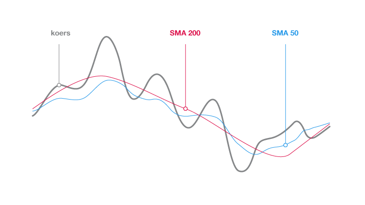De moving average grafiek zo bepaalt u de richting van de trend