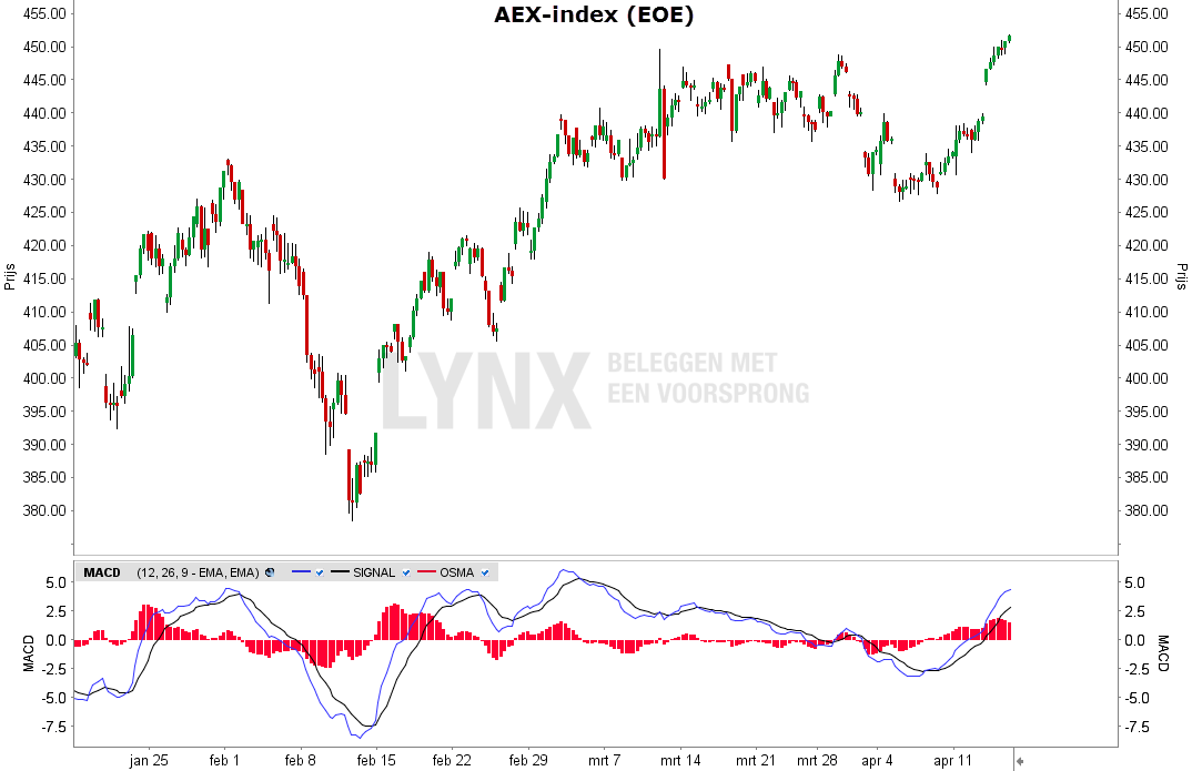 MACD indicator toegevoegd aan de AEX- index Grafiek van de AEX - MACD-indicator