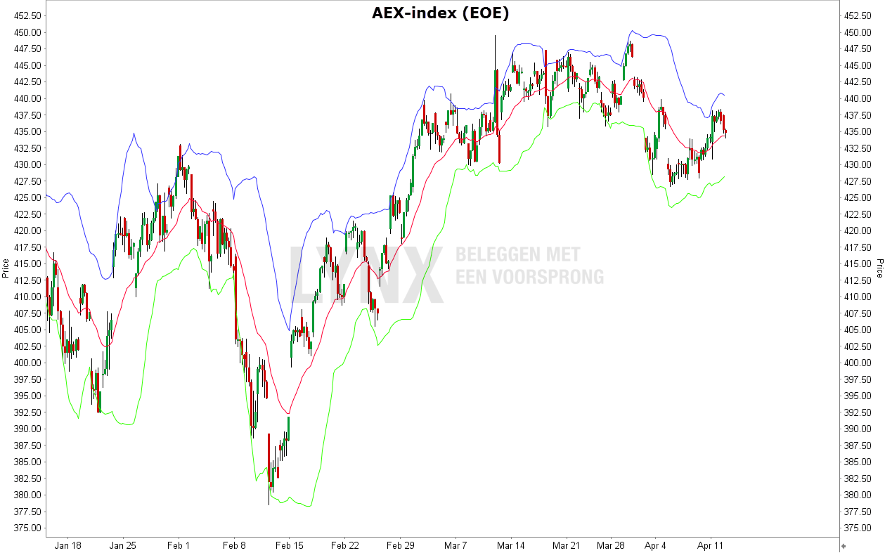 AEX-index (EOE) met Bollinger Bands  | Bollinger bands uitleg