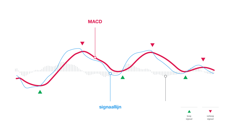 Wat is de MACD indicator?