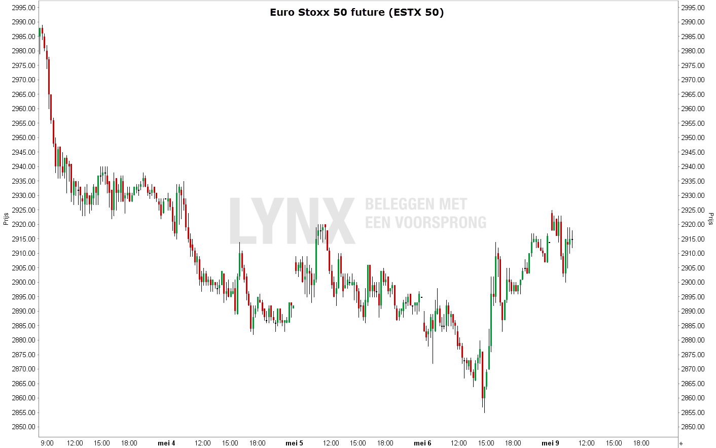 Stop loss order en een koersdoel Euro Stoxx 50 future Stop loss order en een koersdoel Euro Stoxx 50 future