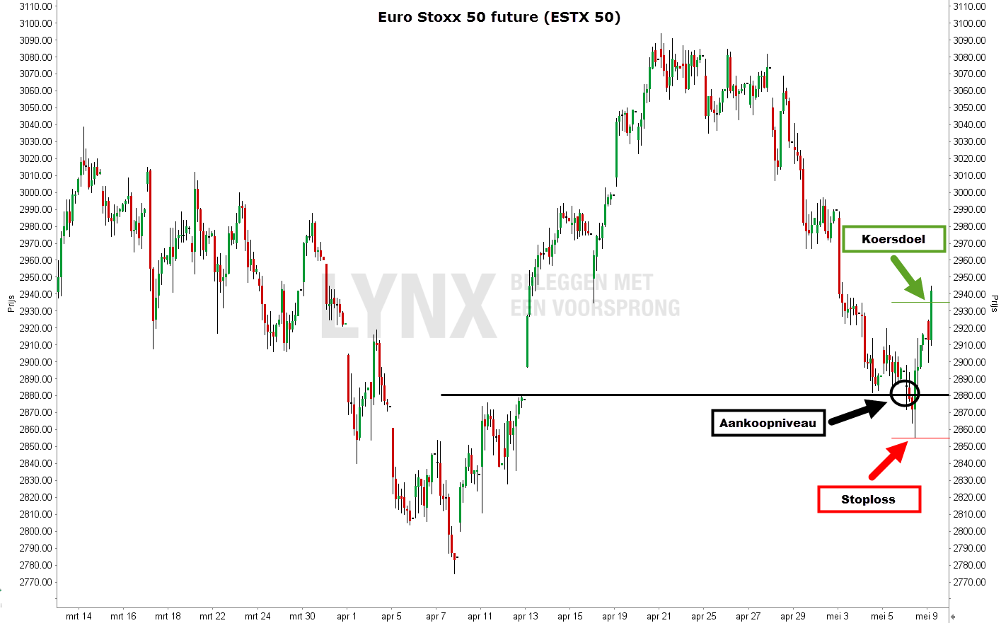 Trading setup in de Euro Stoxx 50 future grafiek met koersdoel en stop loss order