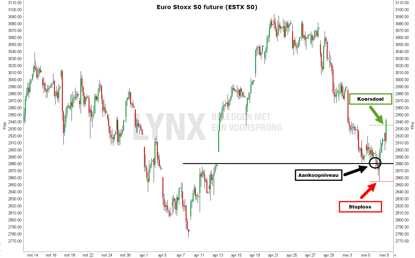 Trading setup in de Euro Stoxx 50 future grafiek met koersdoel en stop loss order Trading setup in de Euro Stoxx 50 future grafiek met koersdoel en stop loss order