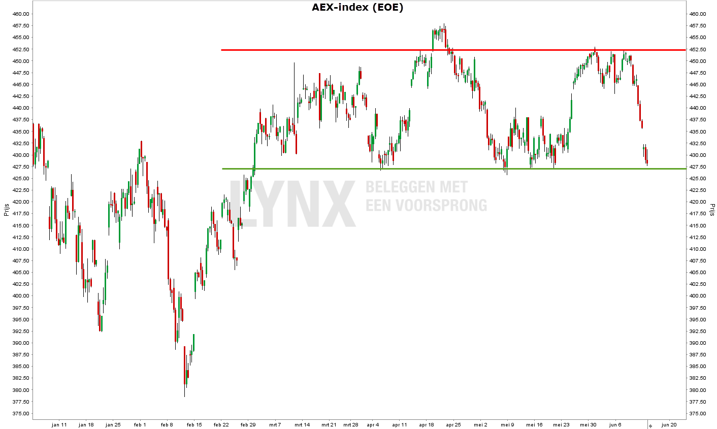 technische analyse AEX index 1 | LYNX Beleggen
