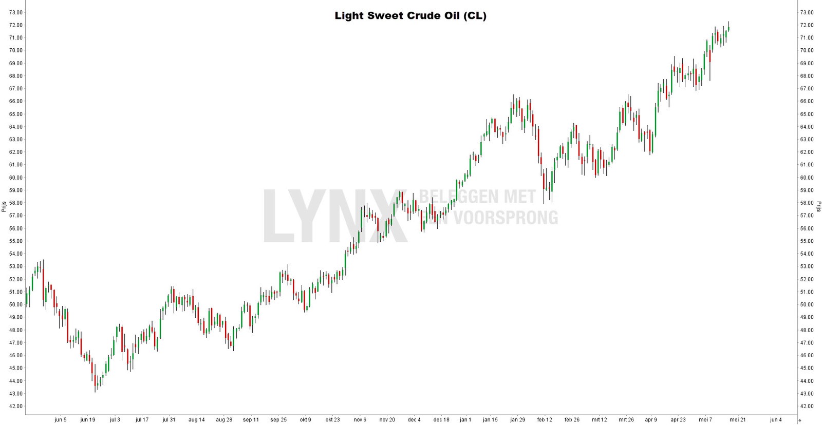 Light Sweet Crude Oil grafiek