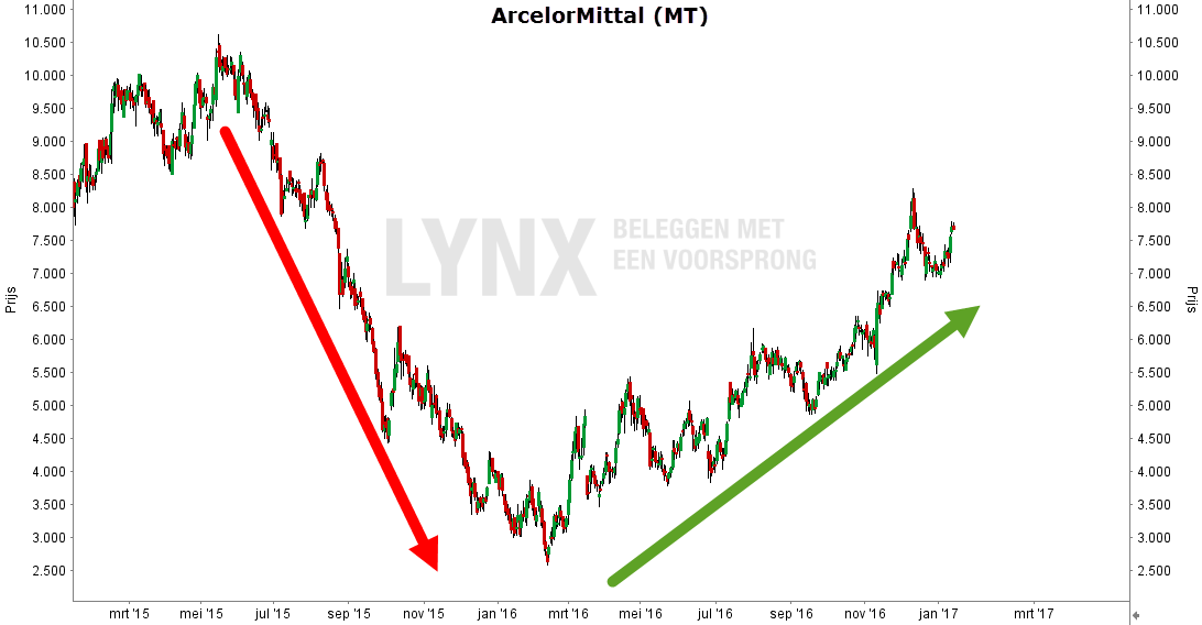 De redenen waarom beleggers weer positief zijn over het aandeel ArcelorMittal