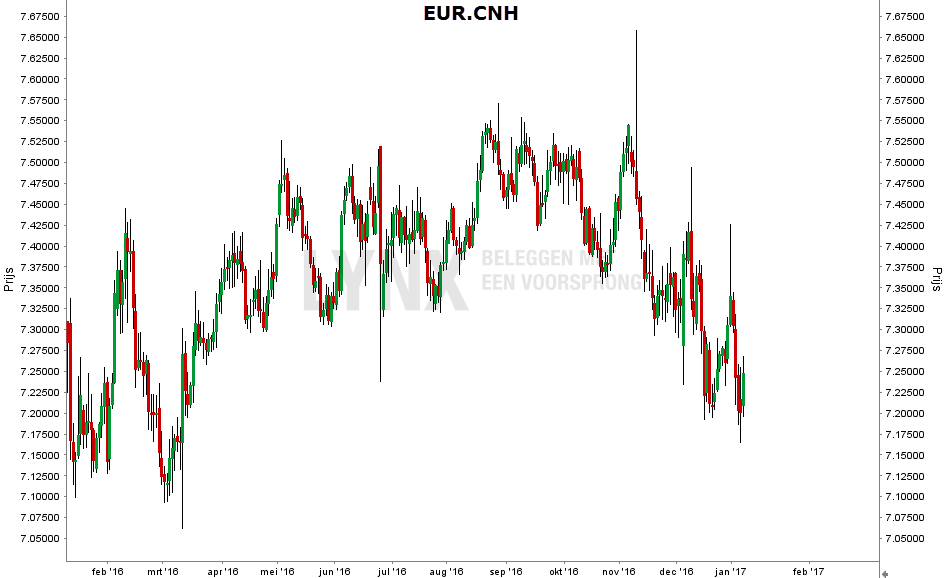 eur-cnh-grafiek-feb-16-feb-17