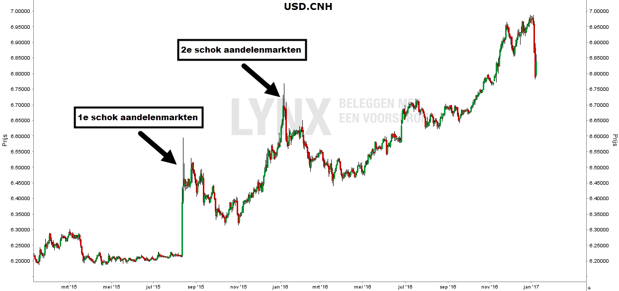 usd-cnh-grafiek-schok-aandelenmarkten-1