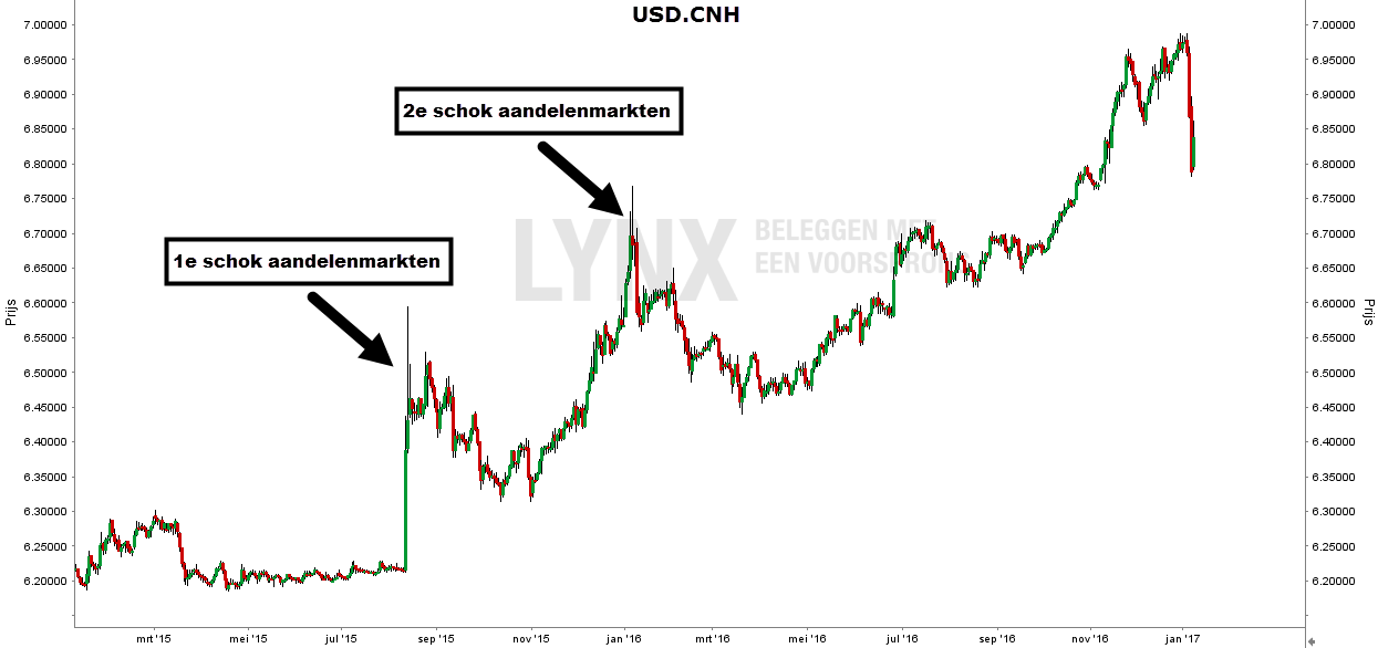 valutapaar USD-CNH grafiek schok aandelenmarkten usd-cnh-grafiek-schok-aandelenmarkten-1