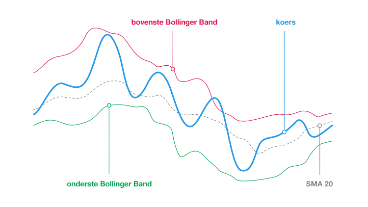 Technische indicatoren Bollinger Band grafiek koers