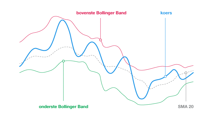 Technische indicatoren Bollinger Band grafiek koers Technische indicatoren Bollinger Band grafiek koers