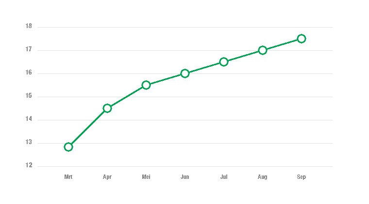 Contango grafiek | VIX Index Grafiek