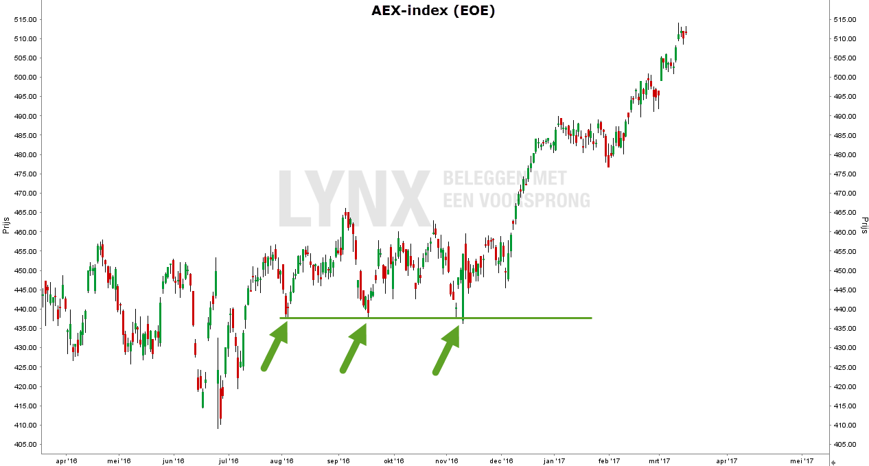 technische analyse steunniveau aex index grafiek
