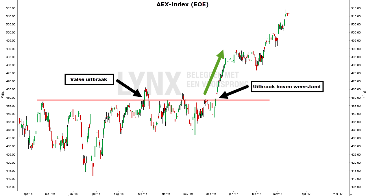 technische analyse valse uitbraak weerstandslijn aex index grafiek