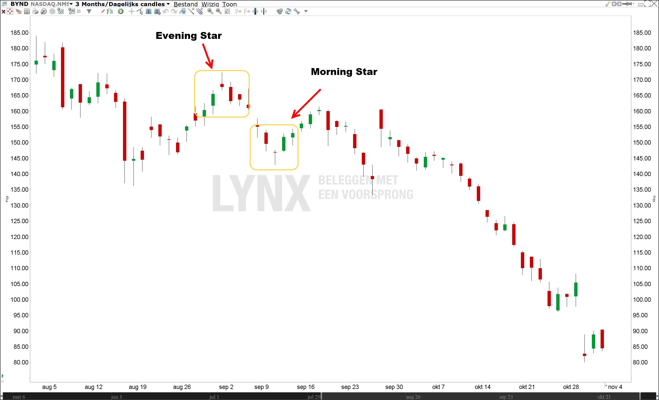 Evening star candlestick