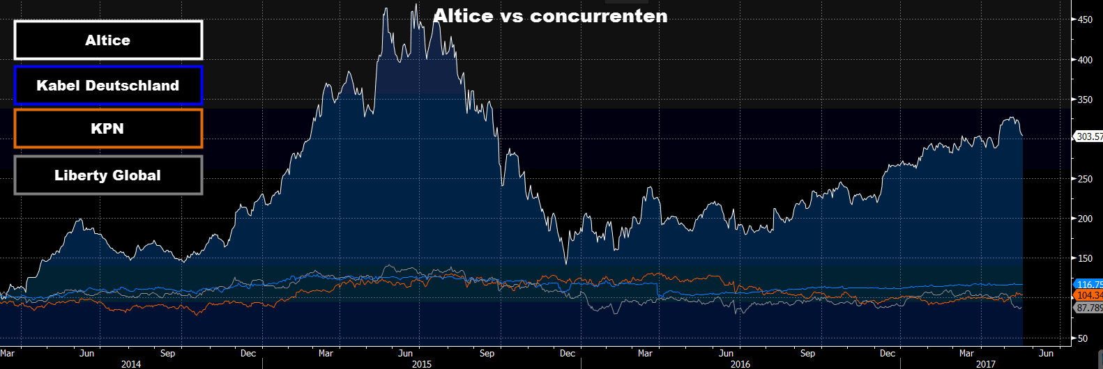 Aandeel Altice advies concurrenten grafiek