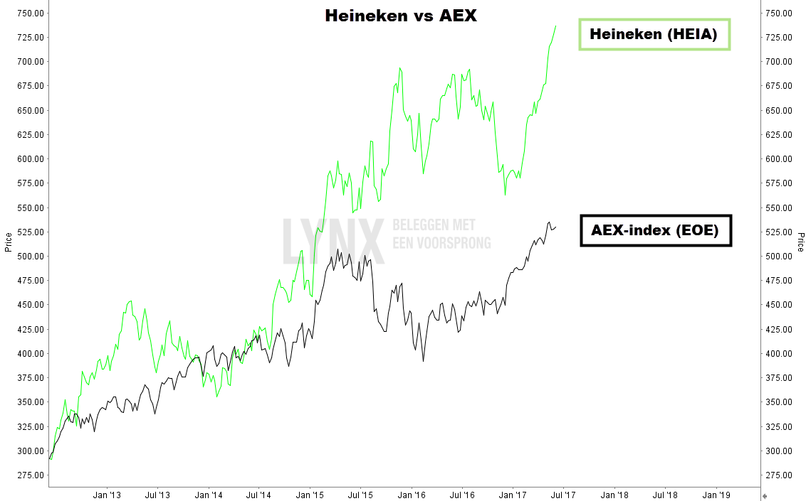 Aandeel Heineken vs AEX grafiek advies