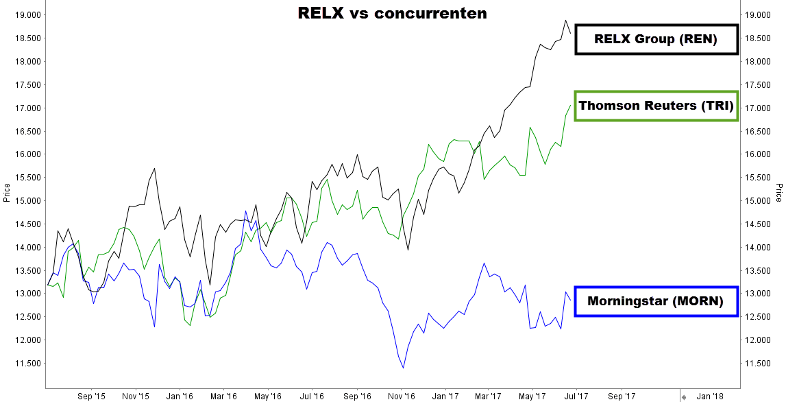Koers aandeel RELX in vergelijking met concurrenten