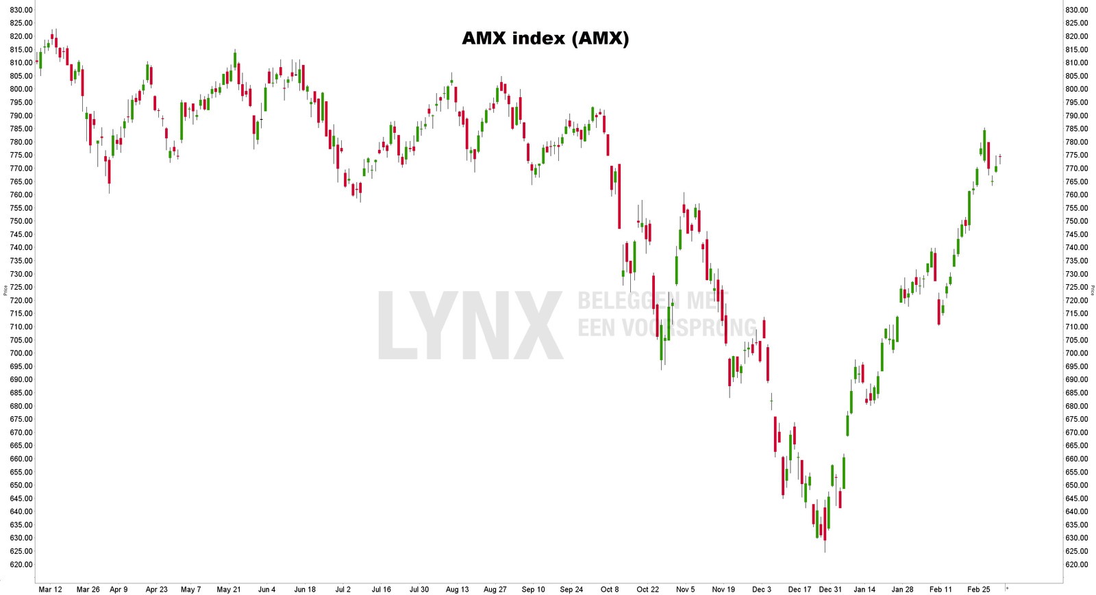 Grafiek AMX index | LYNX Beleggen