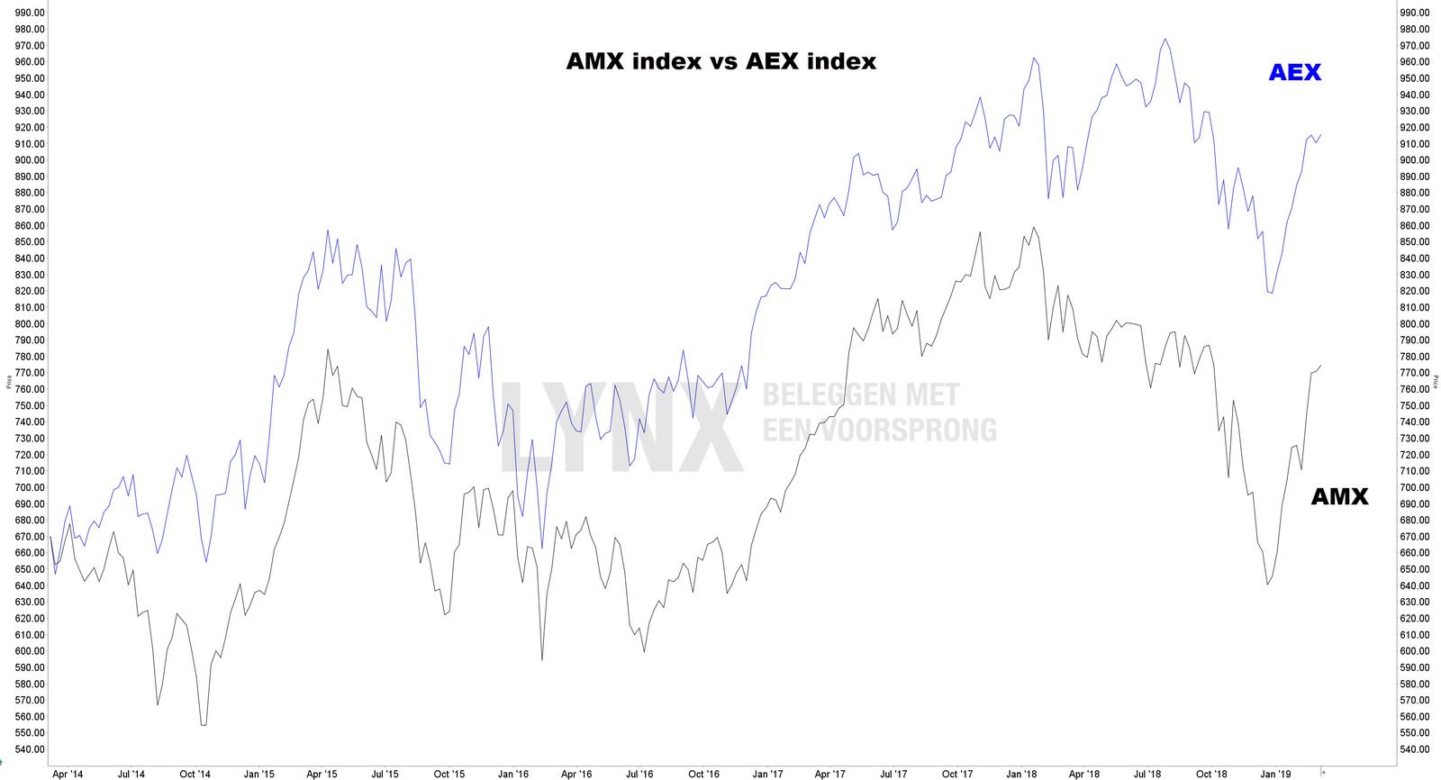 Historische koers AMX index vs AEX