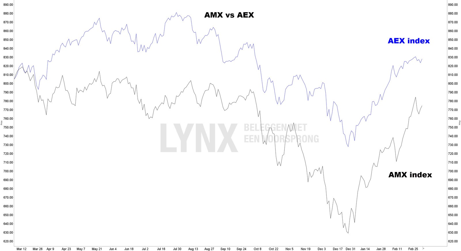 koers AMX index vs AEX index