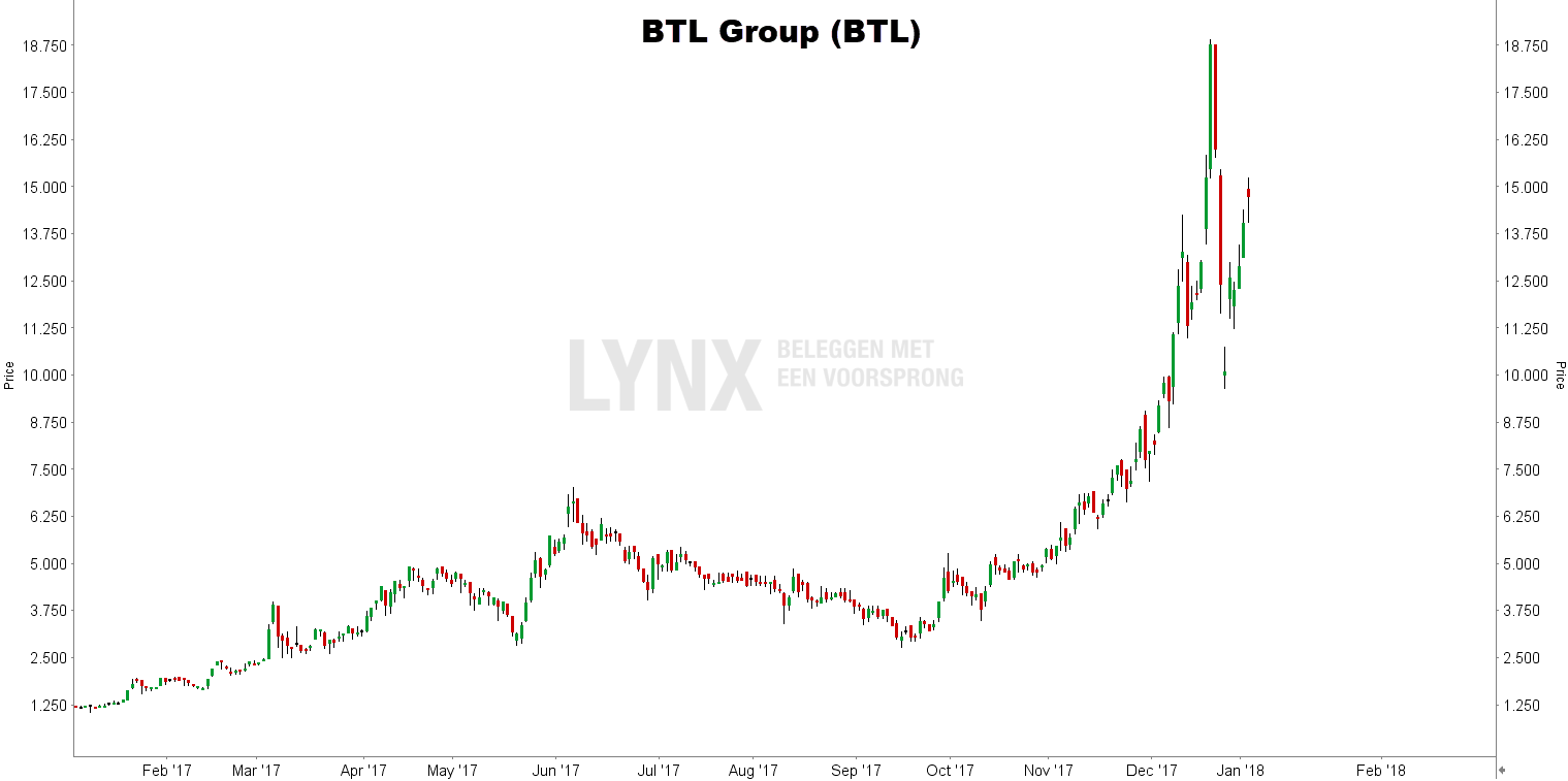 Koers aandeel BTL group - beleggen in bitcoins bij LYNX - Top 5 bitcoin aandelen en ETF's