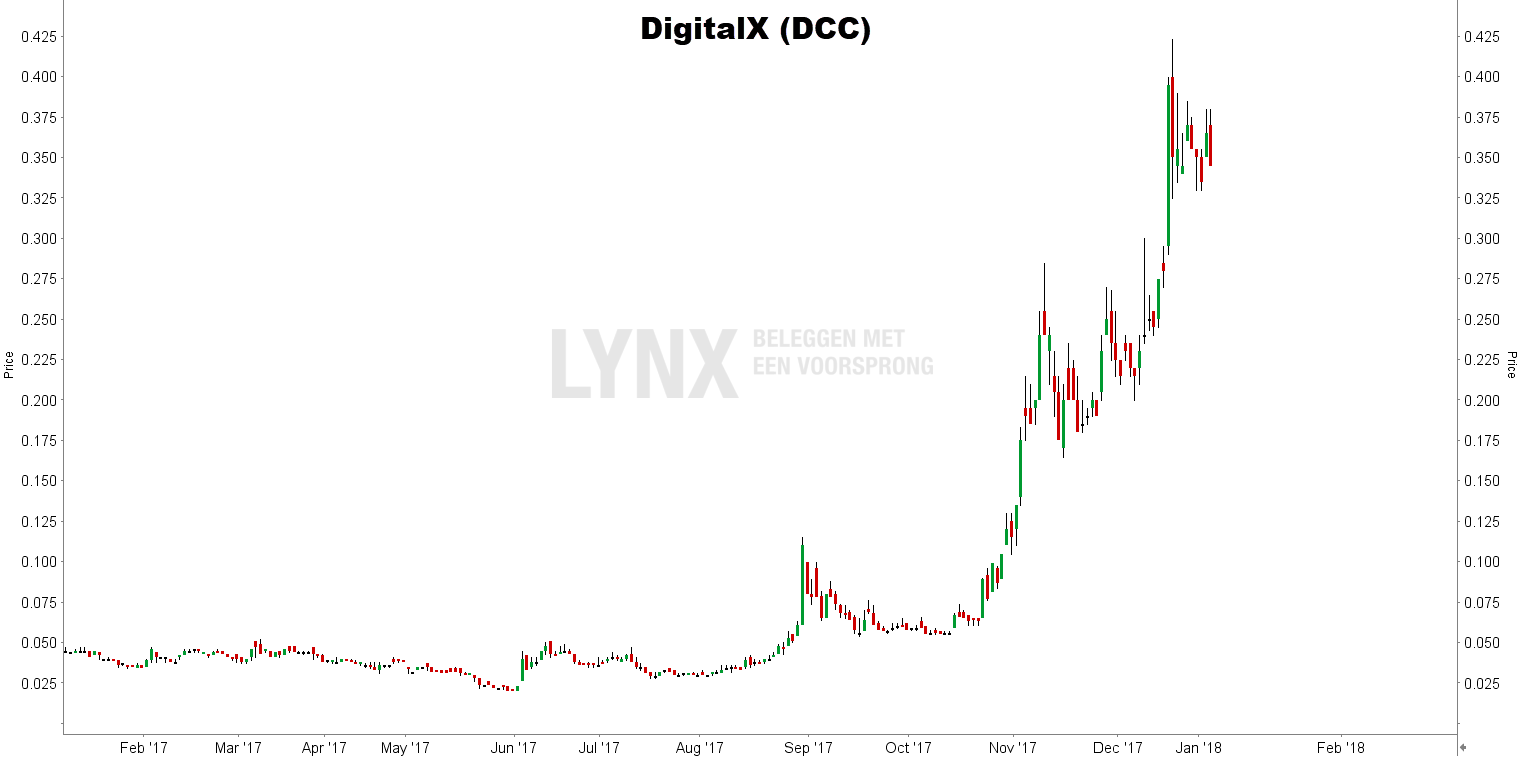 Koers aandeel DigitalX DCC - beleggen in bitcoins bij LYNX - Top 5 bitcoin aandelen en ETF's