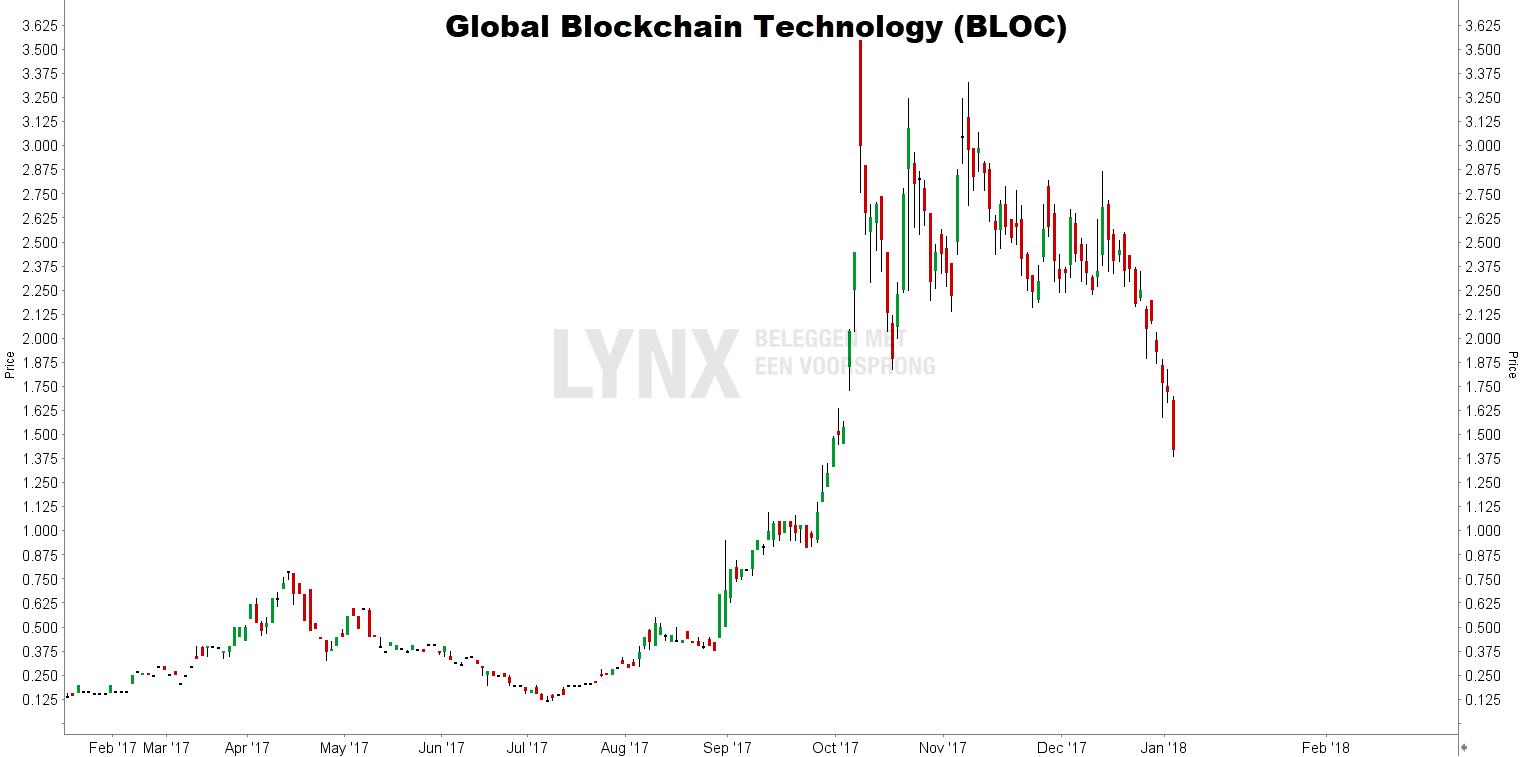 Koers aandeel Global Blockchain Technologie BLOC - beleggen in bitcoins bij LYNX - Top 5 bitcoin aandelen en ETF's