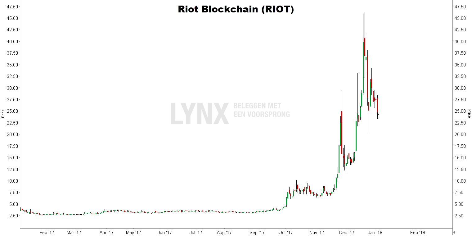 Koers aandeel Riot Blockchain - beleggen in bitcoins bij LYNX - Top 5 bitcoin aandelen en ETF's
